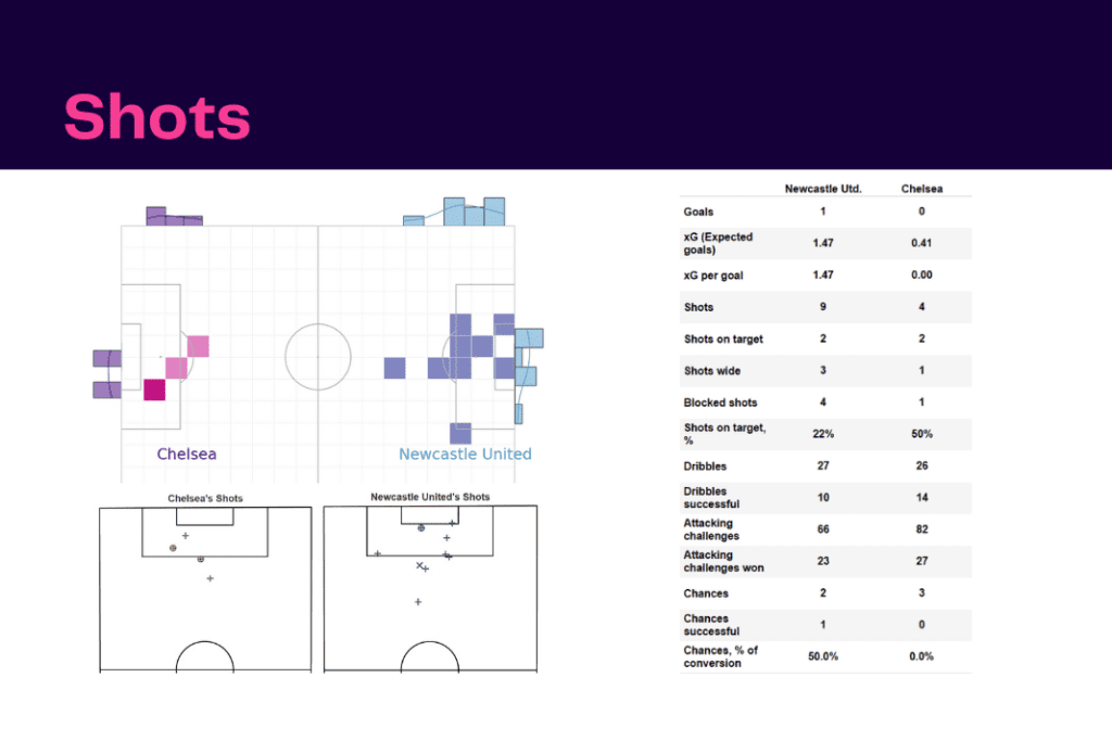 Premier League 2022/23: Newcastle vs Chelsea - data viz, stats and insights