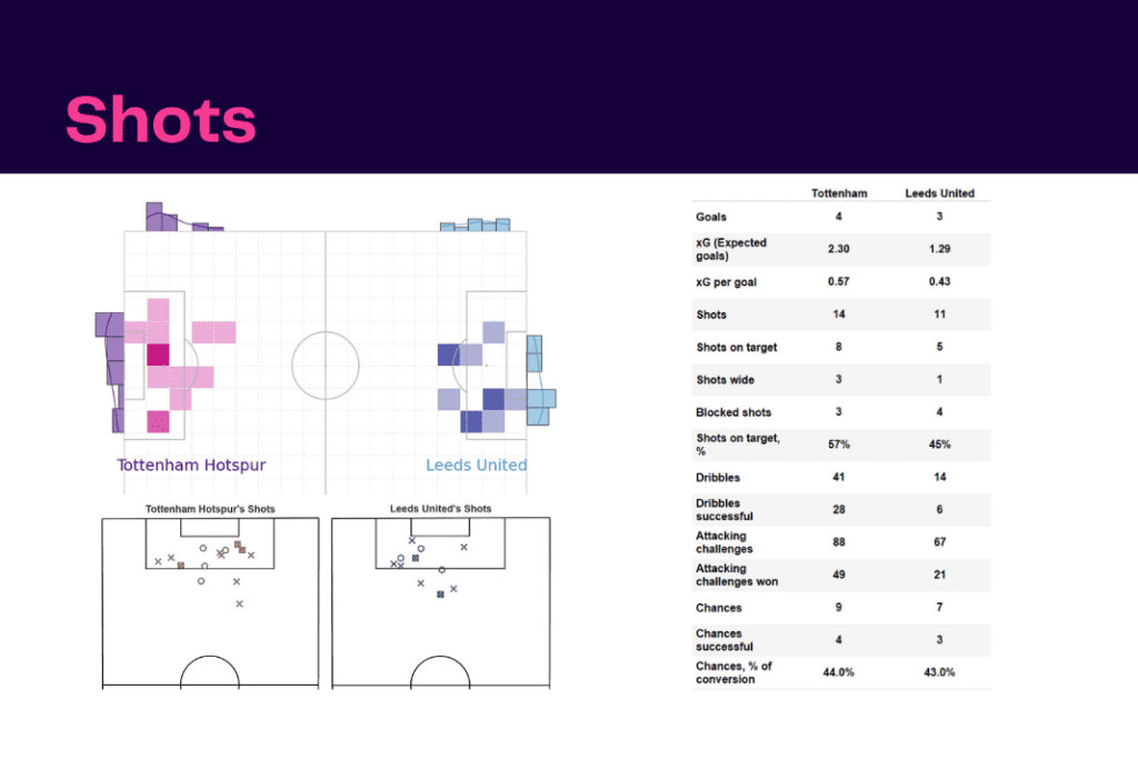 Premier League 2022/23: Tottenham vs Leeds United - data viz, stats and insights