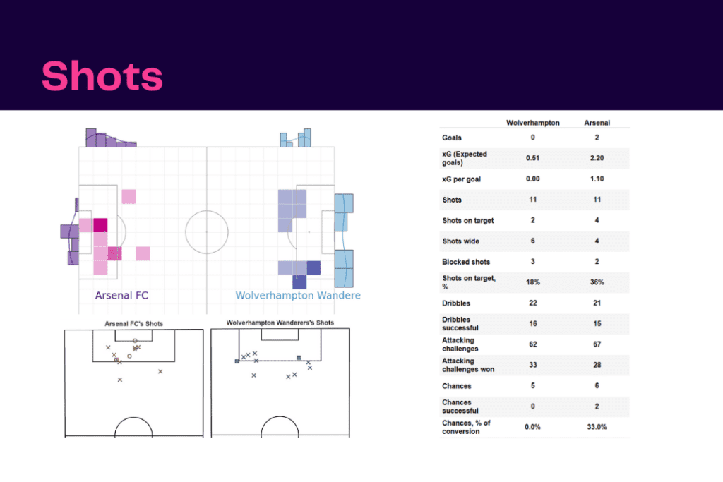 Premier League 2022/23: Wolves vs Arsenal - data viz, stats and insights