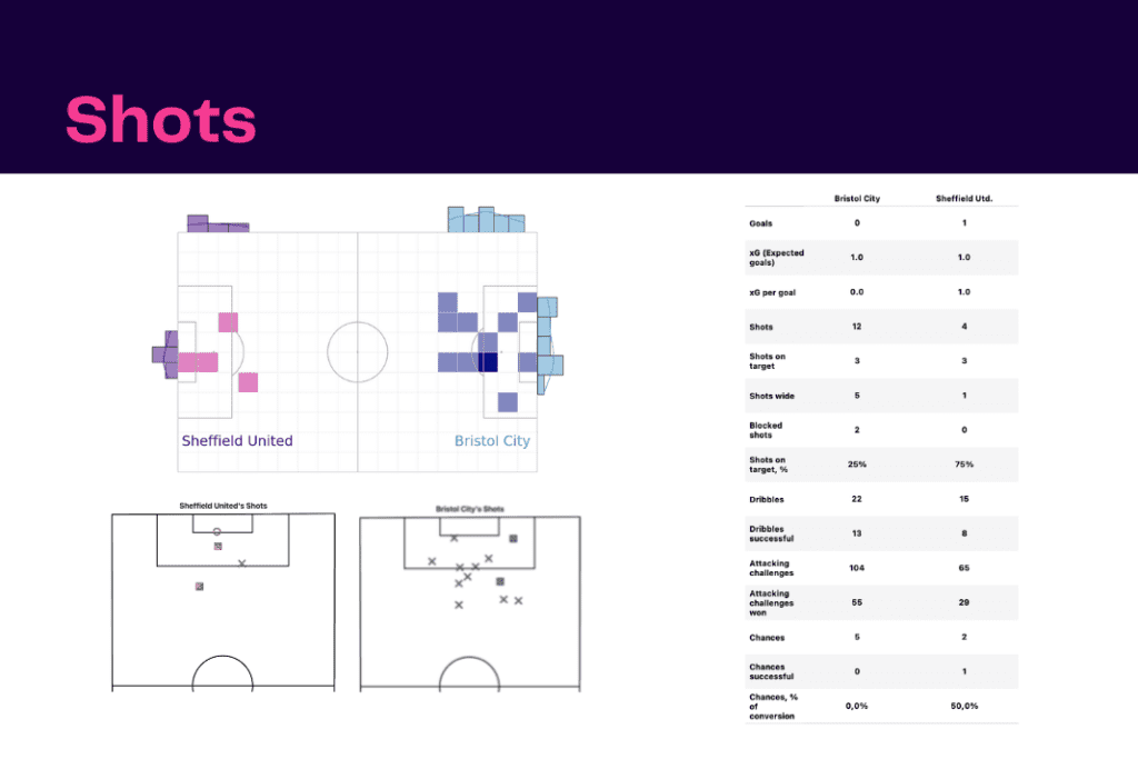 EFL Championship 2022/23: Bristol City vs Sheffield United - data viz, stats and insights