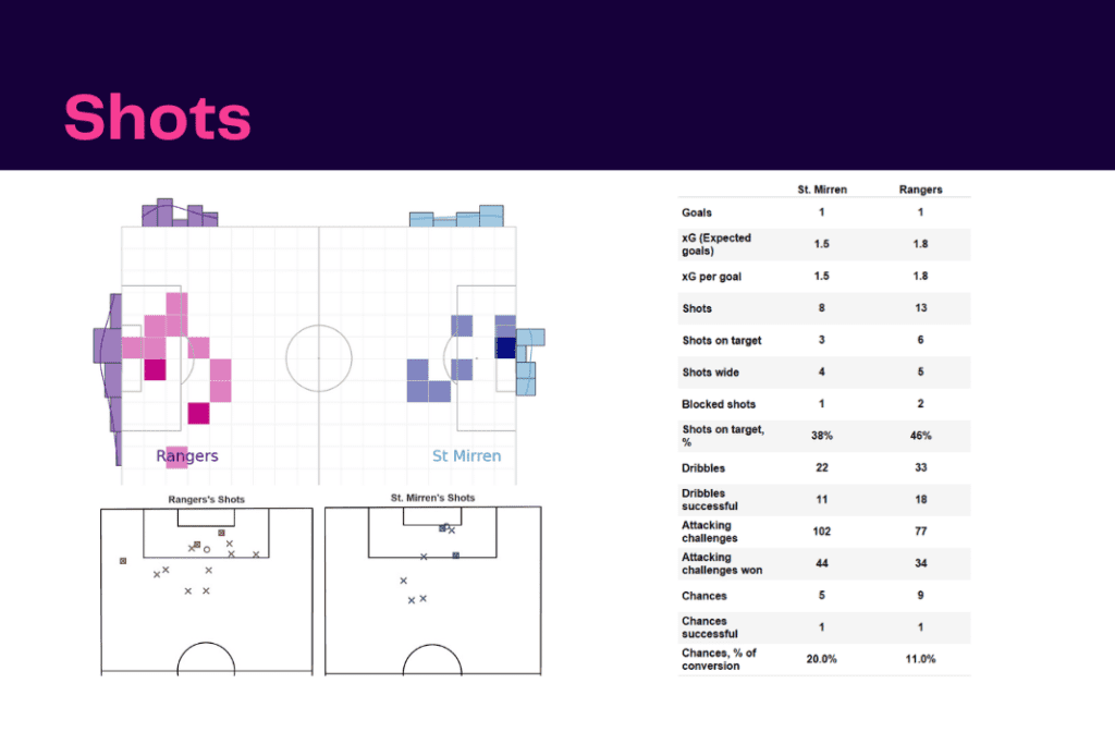 Scottish Premiership 2022/23: St Mirren vs Rangers - data viz, stats and insights