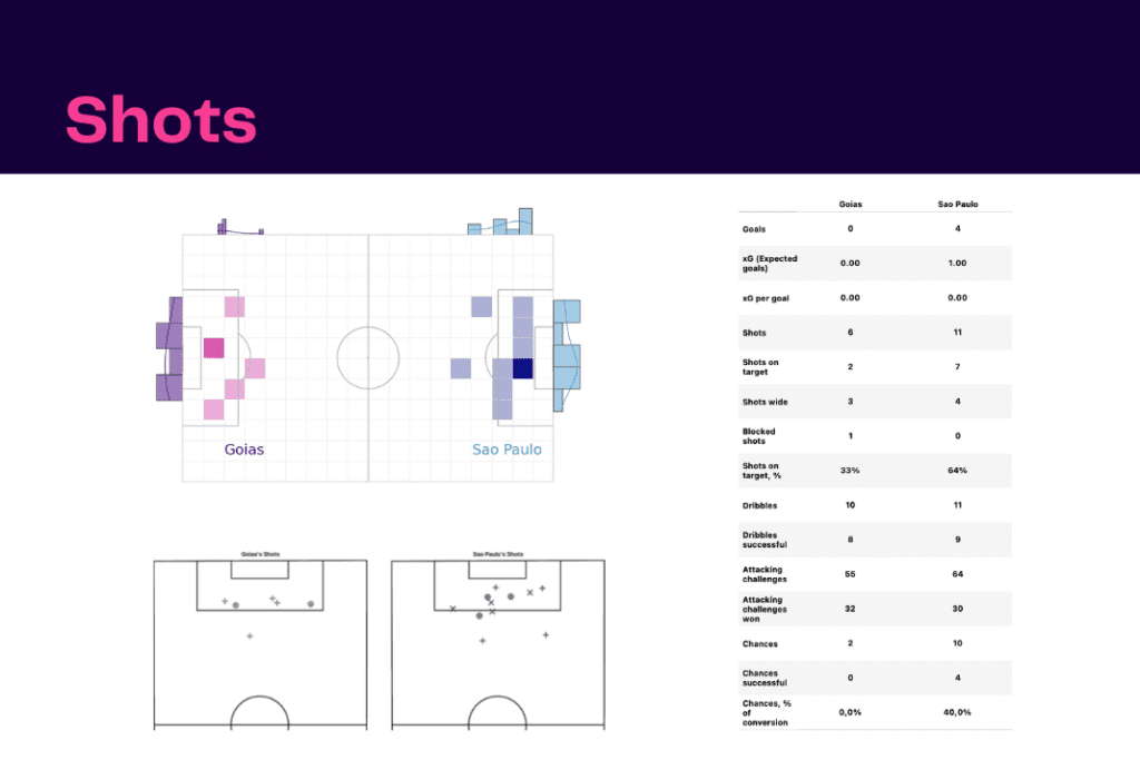 Brasileirão Séria A 2022/23: São Paulo vs AC Goiás - data viz, stats and insights