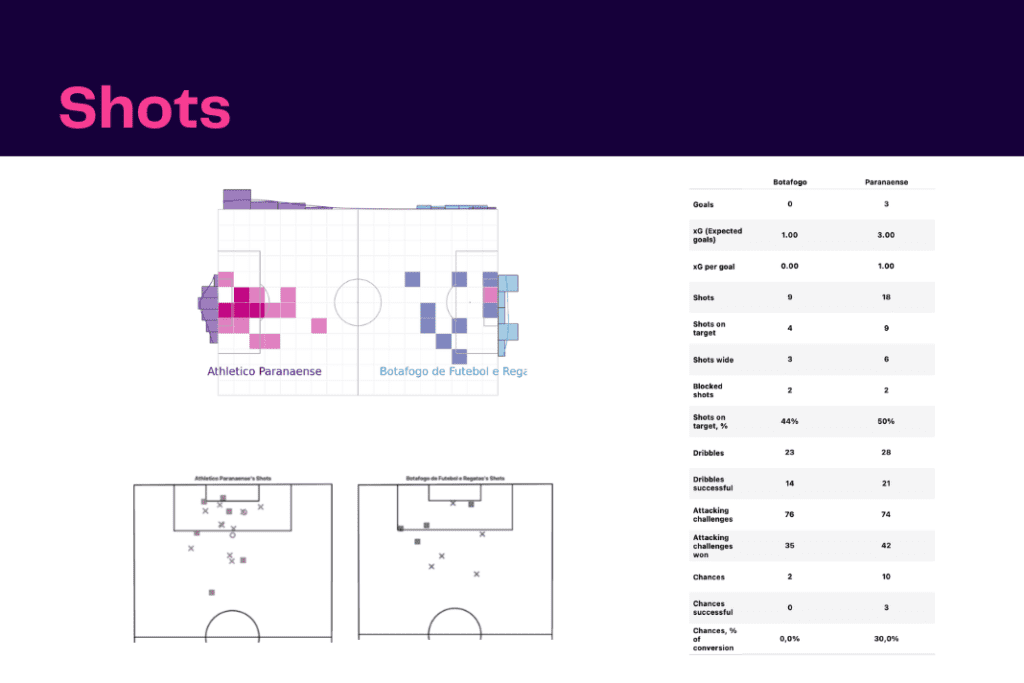 Brasileirão Séria A 2022/23: Paranaense vs Botafogo - data viz, stats and insights
