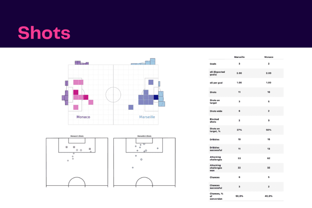 Ligue 1 2022/23: Monaco vs Marseille - data viz, stats and insights