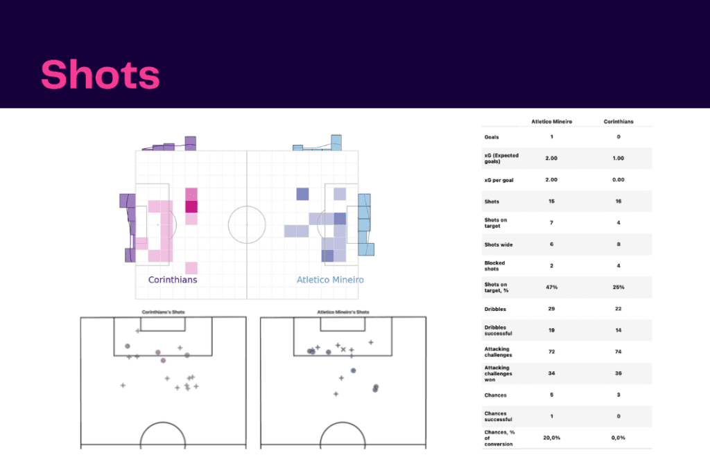 Brasileirão Série A 2022/23: Corinthians vs Atlético Mineiro - data viz, stats and insights