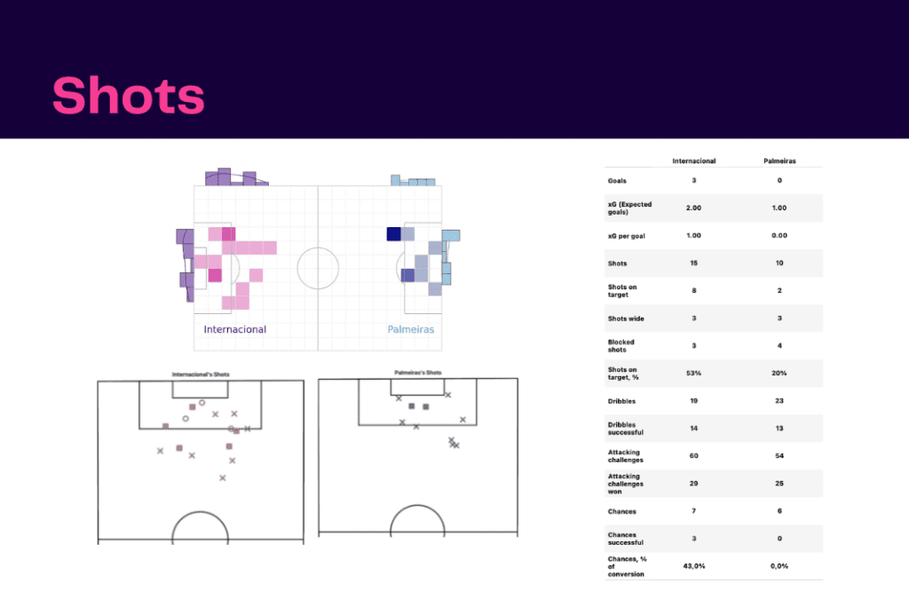 Brasileirão Série A 2022/23: Internacional vs Palmeiras - data viz, stats and insights