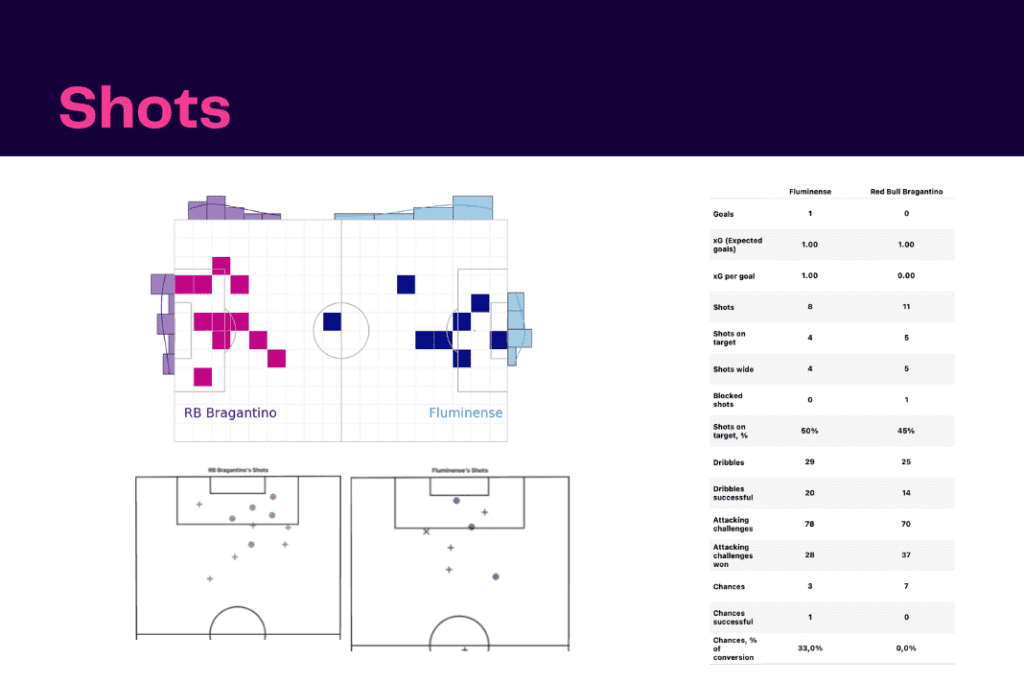 Brasileirão Série A 2022/23: RB Bragantino vs Fluminese - data viz, stats and insights