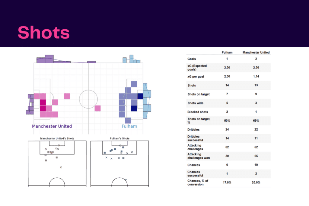 Premier League 2022/23: Fulham vs Manchester United - data viz, stats and insights