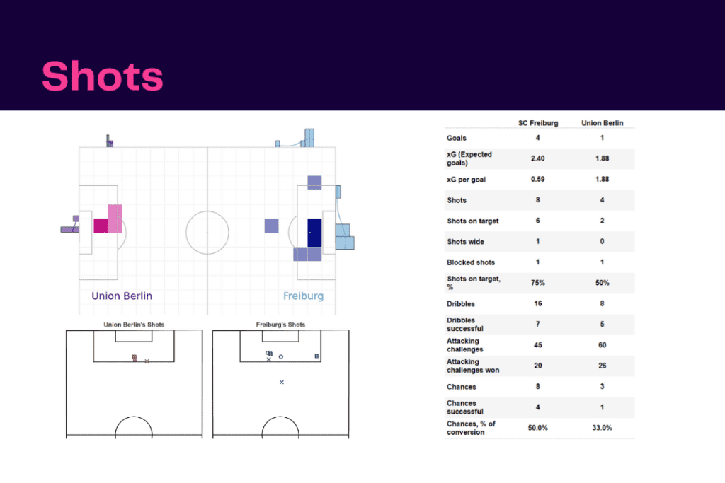 Bundesliga 2022/23: Freiburg vs Union Berlin - data viz, stats and insights