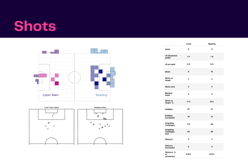 EFL Championship 2022/23: Luton Town vs Reading - data viz, stats and insights