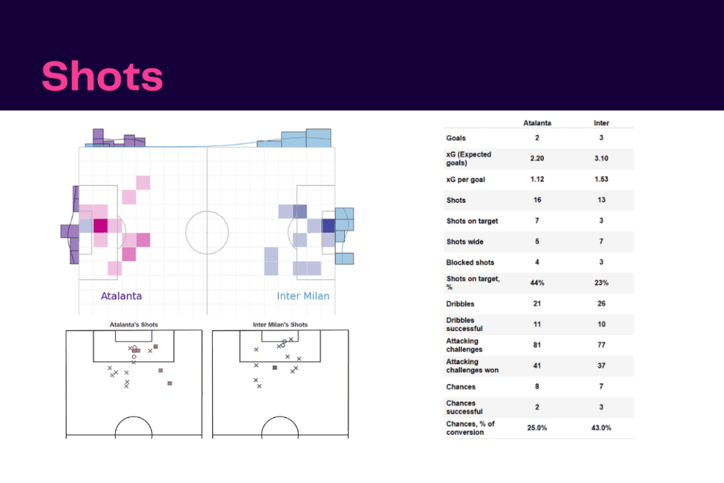 Serie A 2022/23: Atalanta vs Inter - data viz, stats and insights