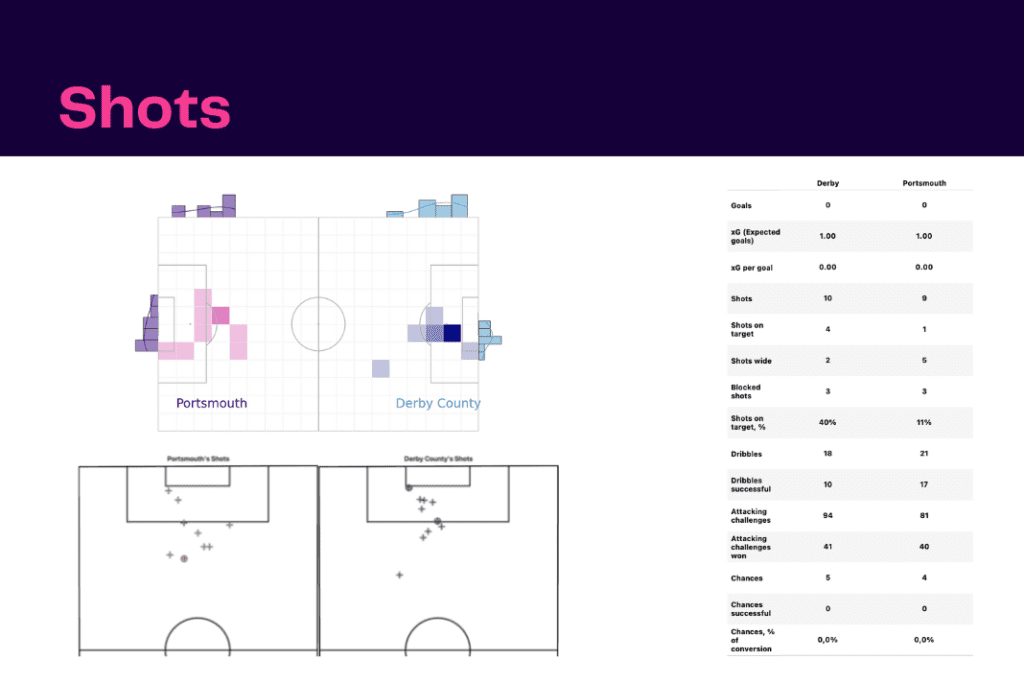 EFL Championship 2022/23: Portsmouth vs Derby - data viz, stats and insights