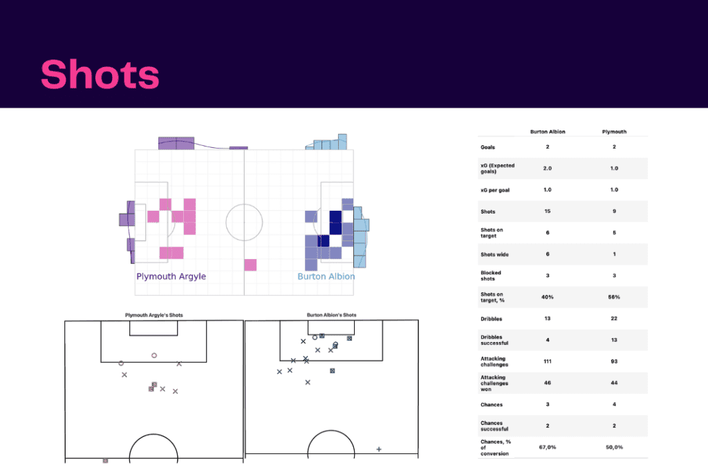 EFL Championship 2022/23: Burton Albion vs Plymouth - data viz, stats and insights