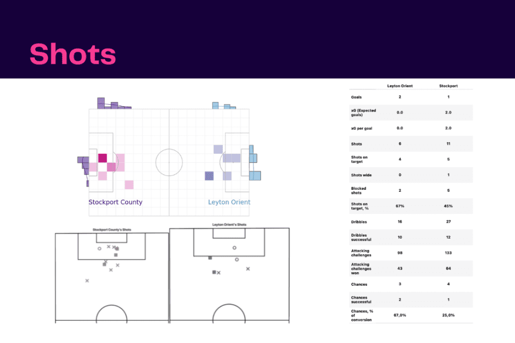 EFL League Two 2022/23: Stockport County vs Leyton Orient - data viz, stats and insights