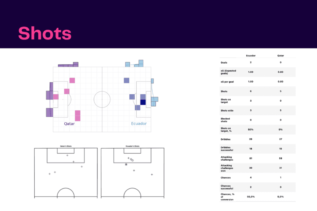 FIFA World Cup 2022: Qatar vs Ecuador - data viz, stats and insights