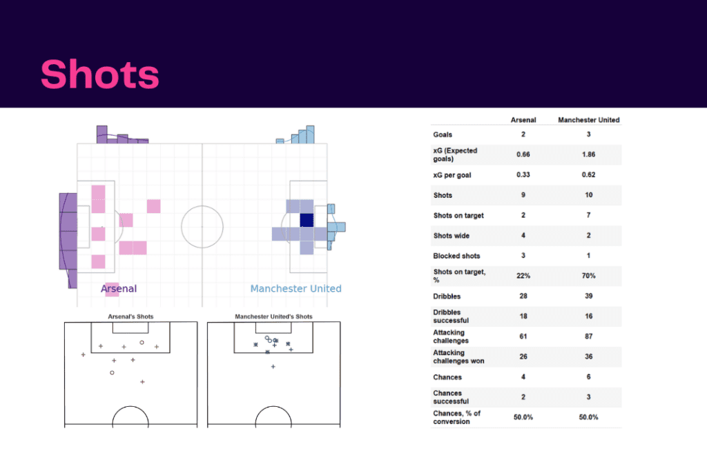Women's Super League 2022/23: Arsenal vs Manchester United - data viz, stats and insights