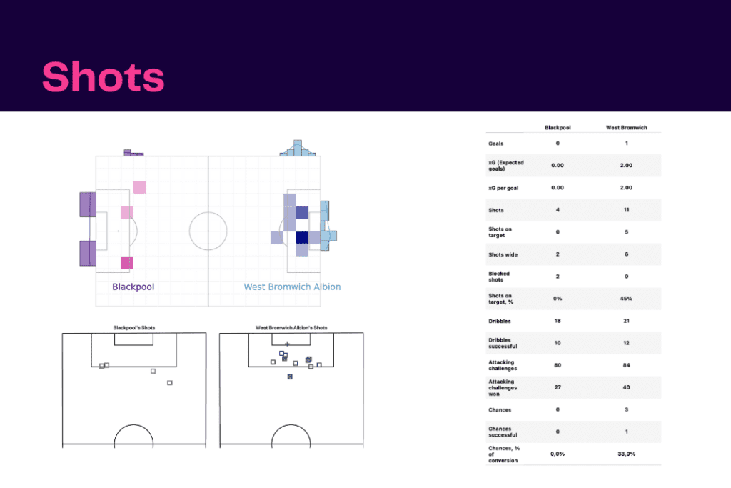 EFL Championship 2022/23: West Brom vs Blackpool - data viz, stats and insights