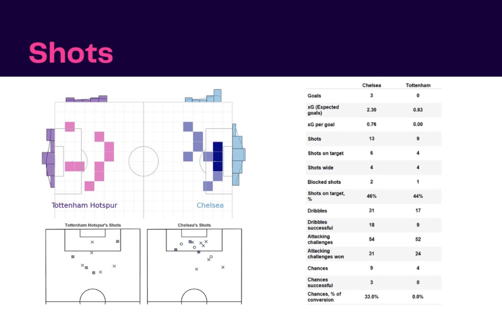 Women's Super League 2022/23: Chelsea vs Tottenham - data viz, stats and insights