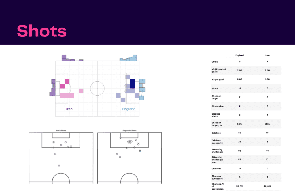 FIFA World Cup 2022: England vs Iran - data viz, stats and insights
