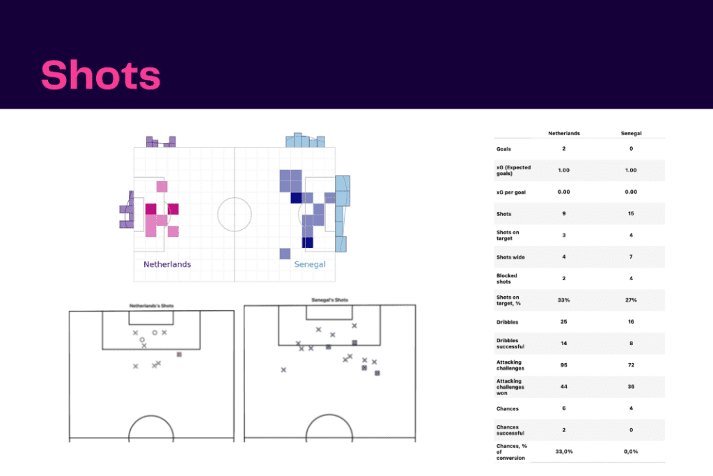 FIFA World Cup 2022: Senegal vs Netherlands - data viz, stats and insights