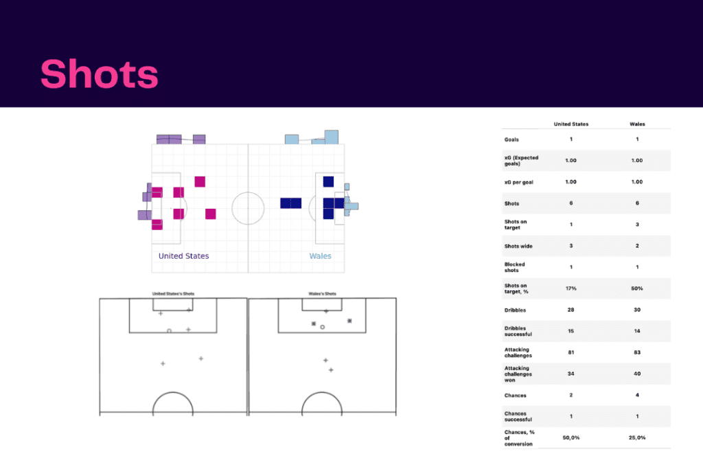 FIFA World Cup 2022: USA vs Wales - data viz, stats and insights