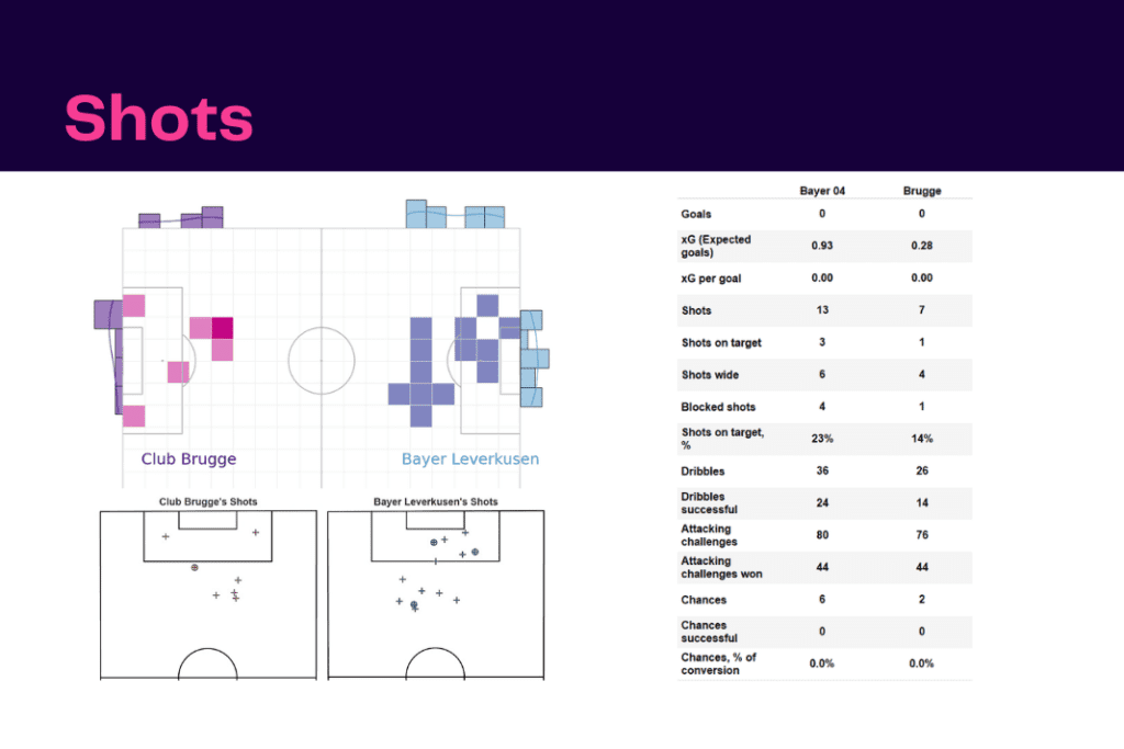UEFA Champions League 2022/23: Leverkusen vs Club Brugge - data viz, stats and insights