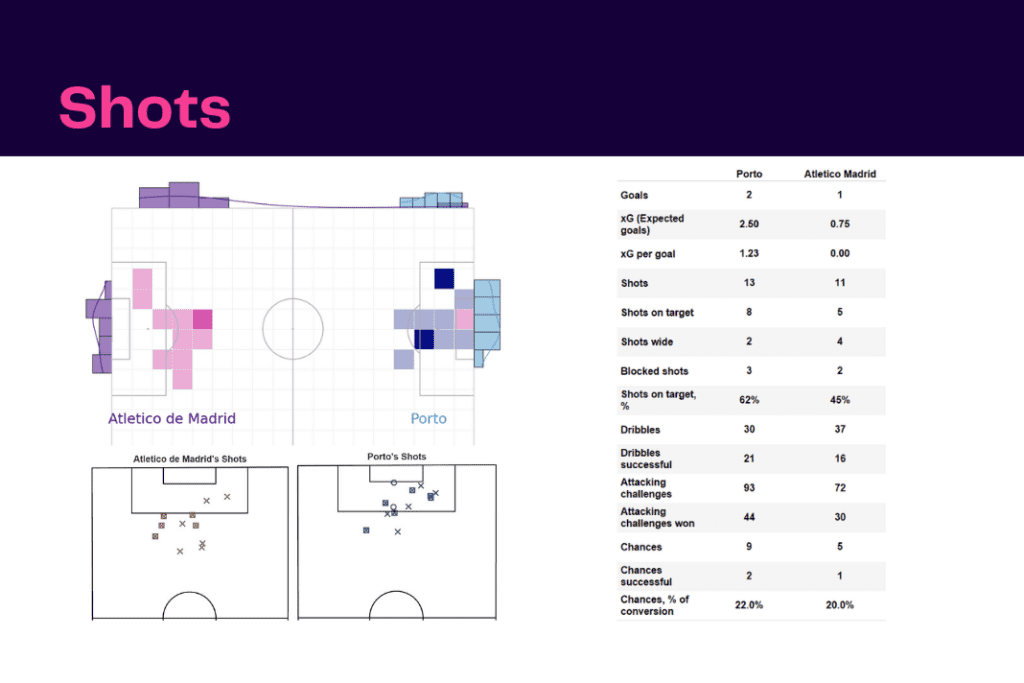 UEFA Champions League 2022/23: Porto vs Atletico Madrid - data viz, stats and insights