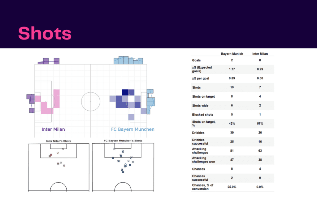 UEFA Champions League 2022/23: Bayern vs Inter - data viz, stats and insights