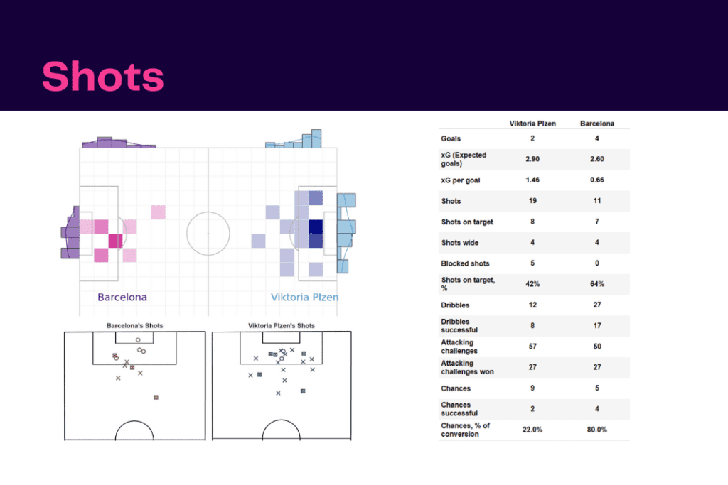 UEFA Champions League 2022/23: Plzen vs Barcelona - data viz, stats and insights