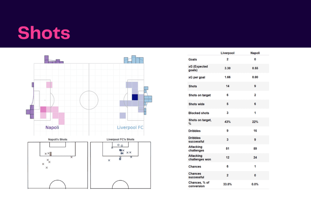 UEFA Champions League 2022/23: Liverpool vs Napoli - data viz, stats and insights