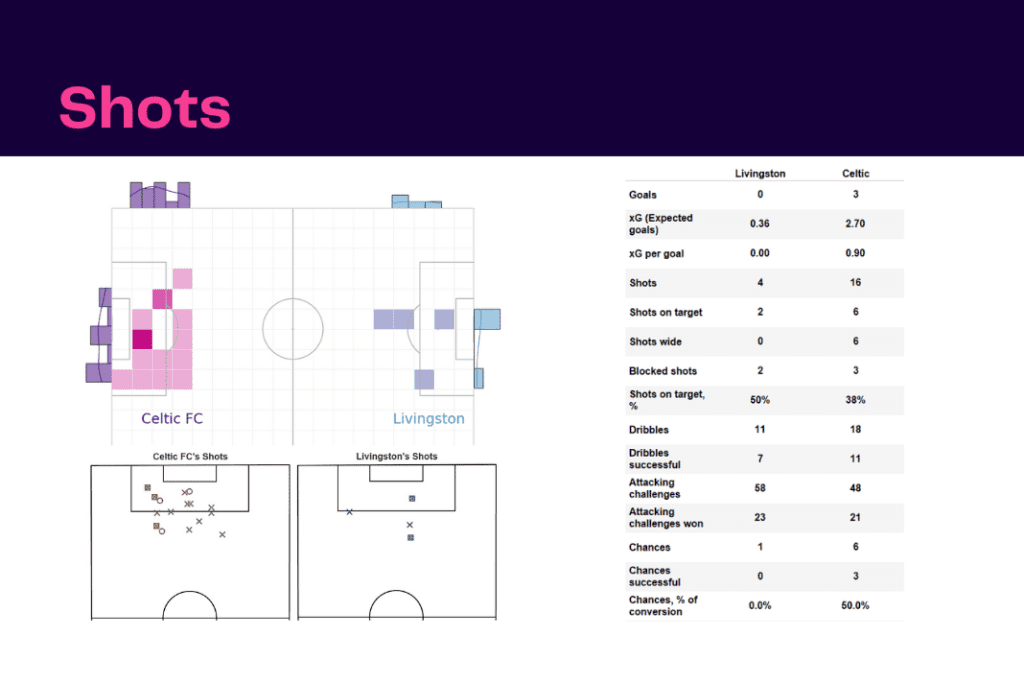 Scottish Premiership 2022/23: Livingston vs Celtic - data viz, stats and insights