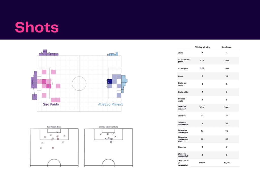 Brasileirão Série A 2022: São Paulo vs AC Mineiro - data viz, stats and insights