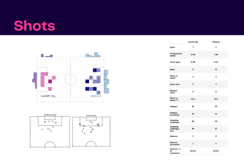 EFL Championship 2022/23: Cardiff vs Watford - data viz, stats and insights