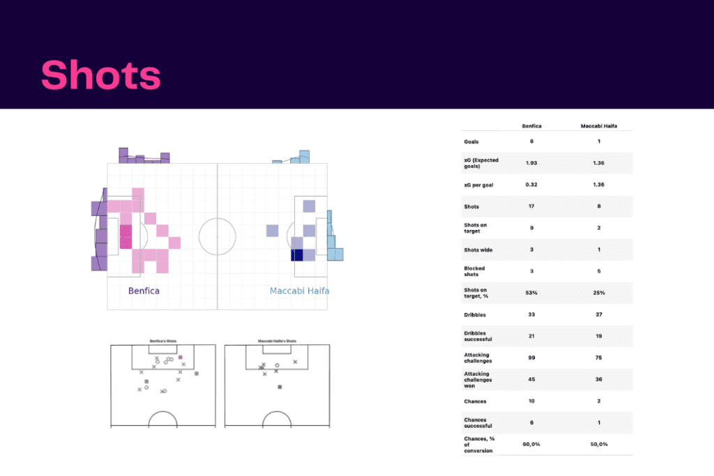 UEFA Champions League 2022/23: Maccabi Haifa vs Benfica - data viz, stats and insights