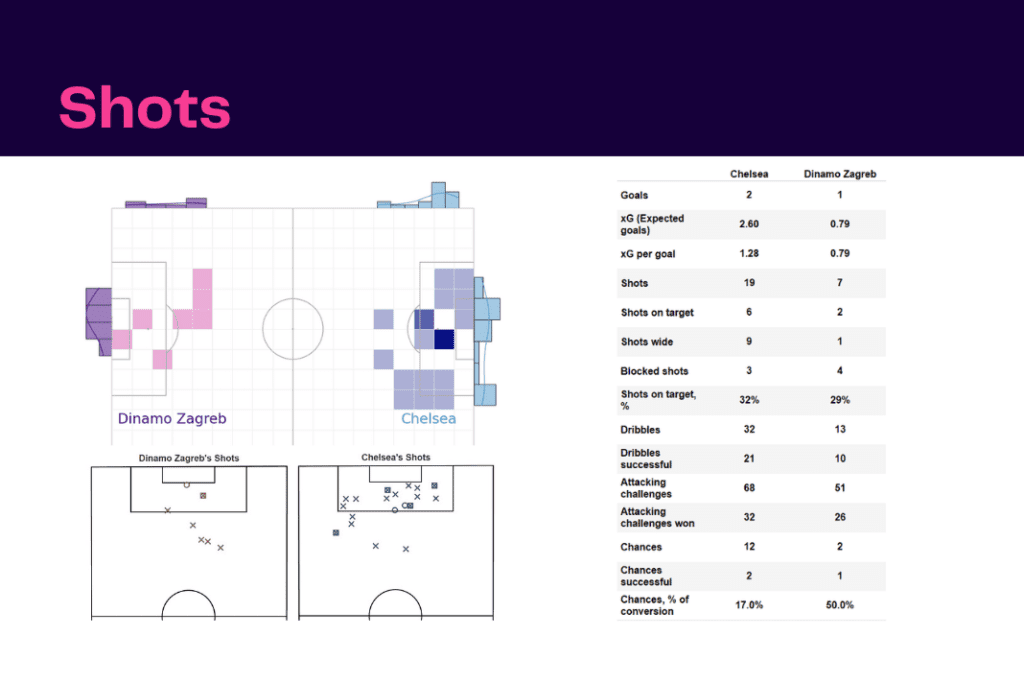 UEFA Champions League 2022/23: Chelsea vs Zagreb - data viz, stats and insights