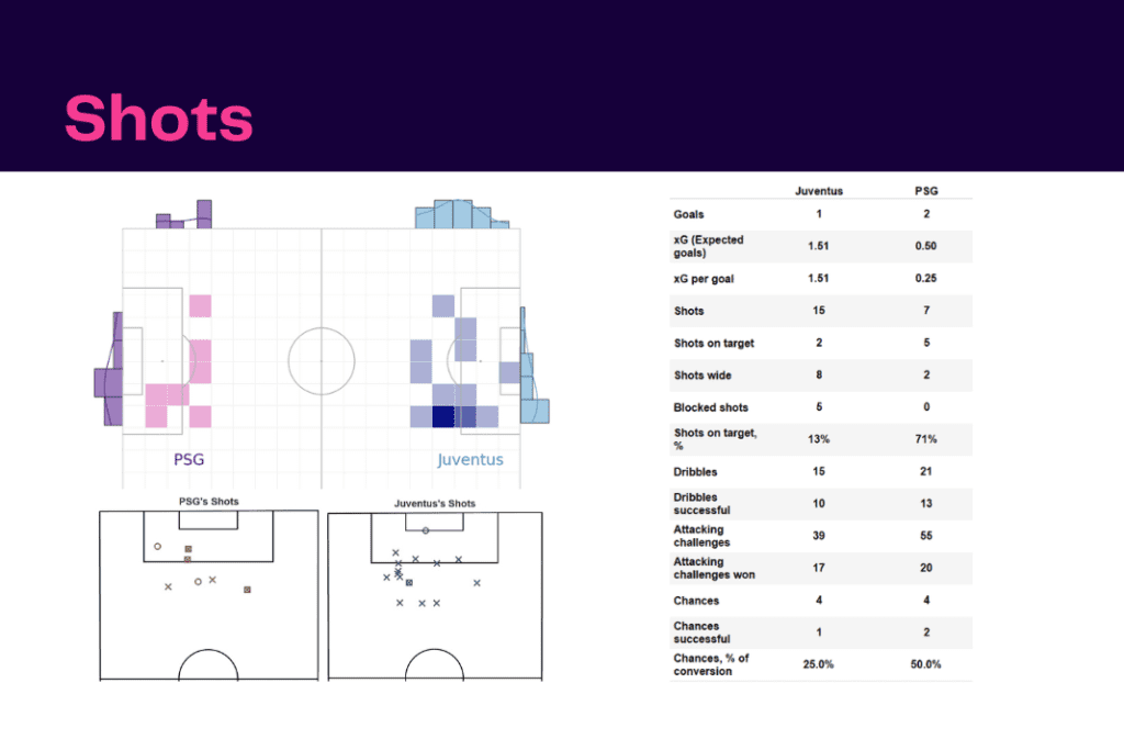 UEFA Champions League 2022/23: Juventus vs PSG - data viz, stats and insights