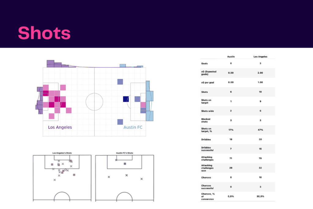 Major League Soccer 2022/23: Los Angeles FC vs Austin - data viz, stats and insights