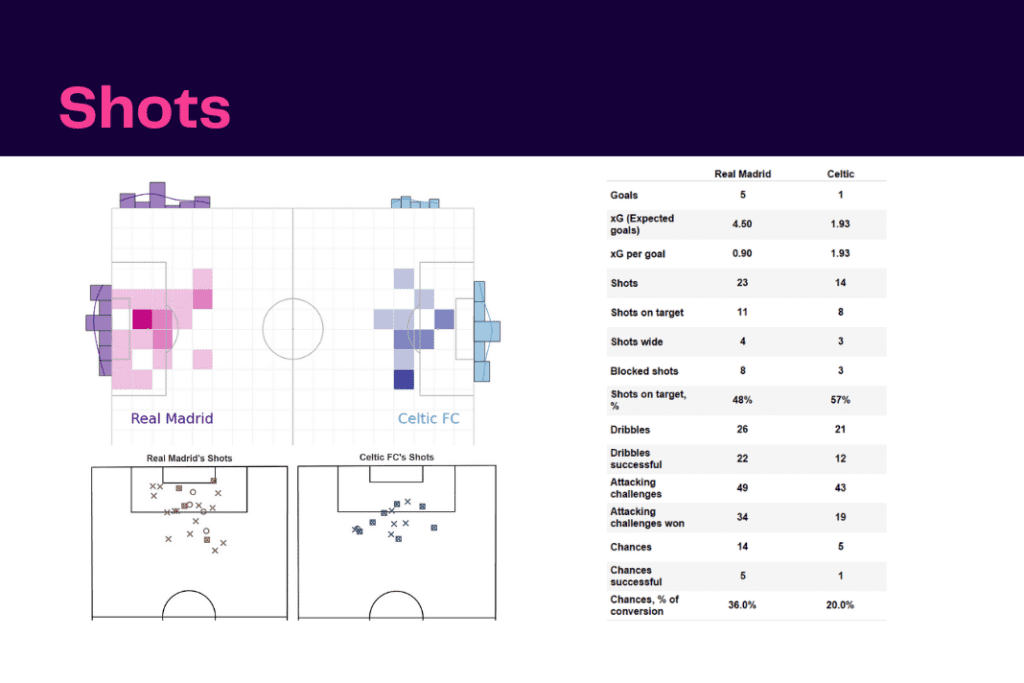 UEFA Champions League 2022/23: Real Madrid vs Celtic - data viz, stats and insights