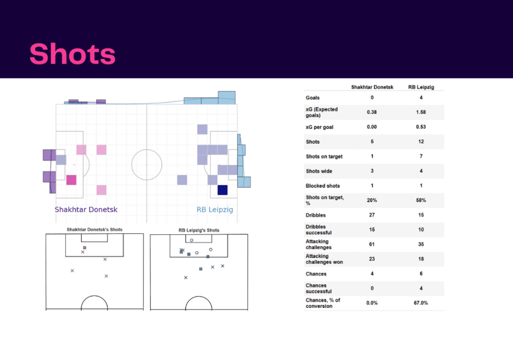 UEFA Champions League 2022/23: Shakhtar vs Leipzig - data viz, stats and insights