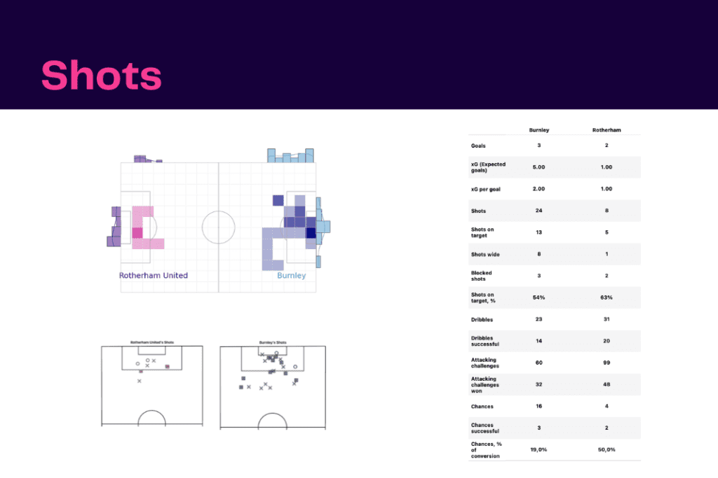 EFL Championship 2022/23: Burnley vs Rotherham - data viz, stats and insights