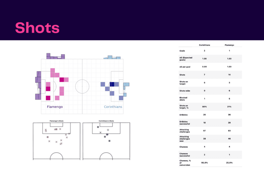 Brasileirão Série A 2022: Flamengo vs Corinthians - data viz, stats and insights