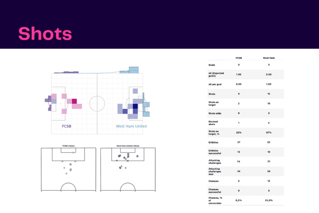 UEFA Conference League 2022/23: FCSB vs West Ham - data viz, stats and insights
