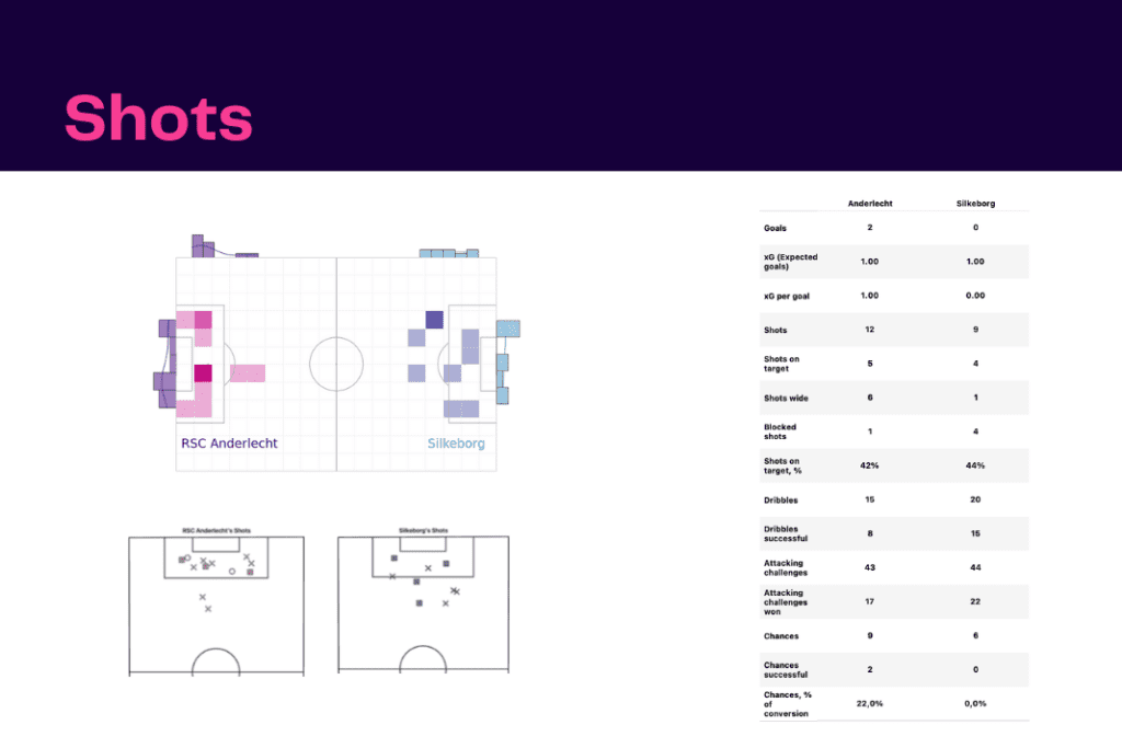 UEFA Conference League 2022/23: Silkeborg vs Anderlecht - data viz, stats and insights