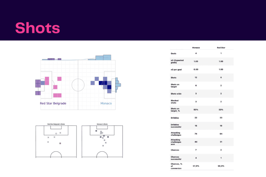 UEFA Europa League 2022/23: Monaco vs Red Star - data viz, stats and insights