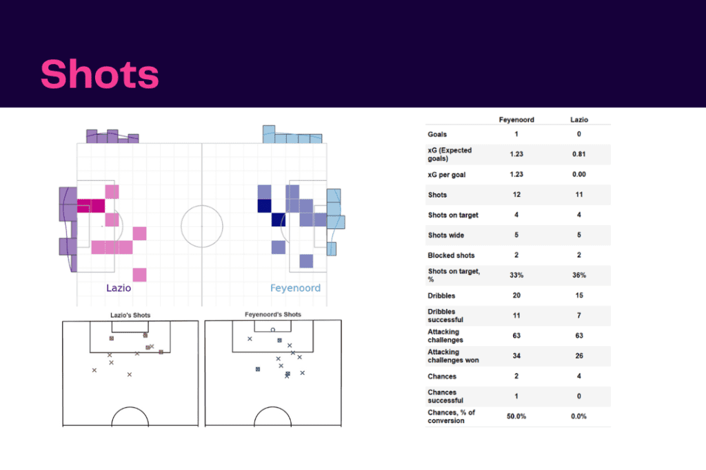 UEFA Europa League 2022/23: Feyenoord vs Lazio - data viz, stats and insights