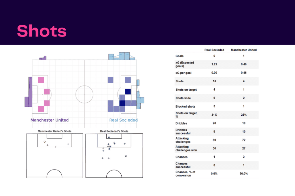 UEFA Europa League 2022/23: Real Sociedad vs Man Utd - data viz, stats and insights
