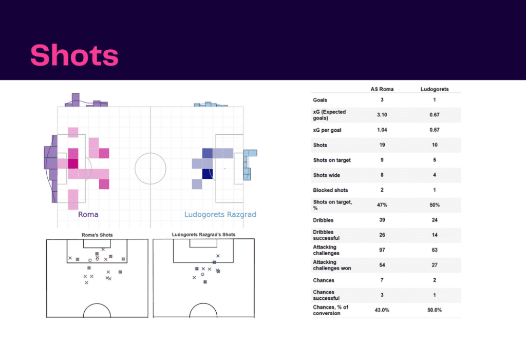 UEFA Europa League 2022/23: Roma vs Ludogorets - data viz, stats and insights