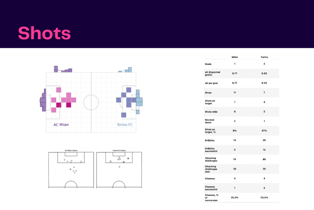 Serie A 2022/23: Torino vs AC Milan - data viz, stats and insights
