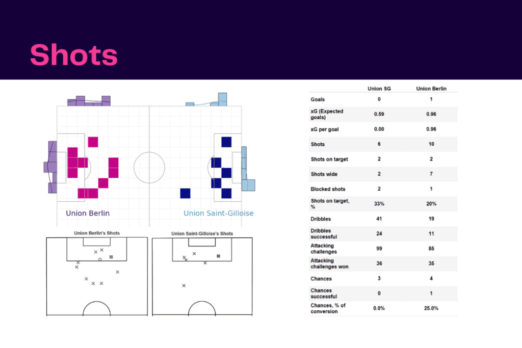 UEFA Europa League 2022/23: USG vs Union Berlin - data viz, stats and insights