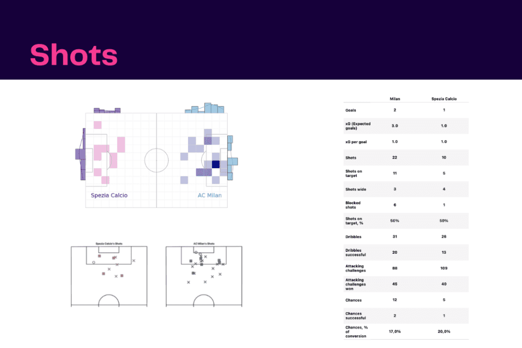 Serie A 2022/23: AC Milan vs Spezia - data viz, stats and insights